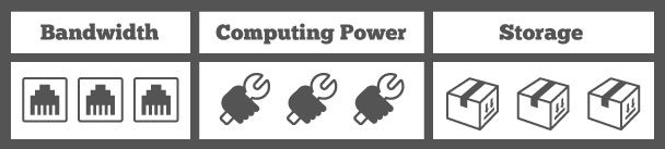 Ratings table: 3 points for bandwidth, 3 points for computing power, 3 points for storage