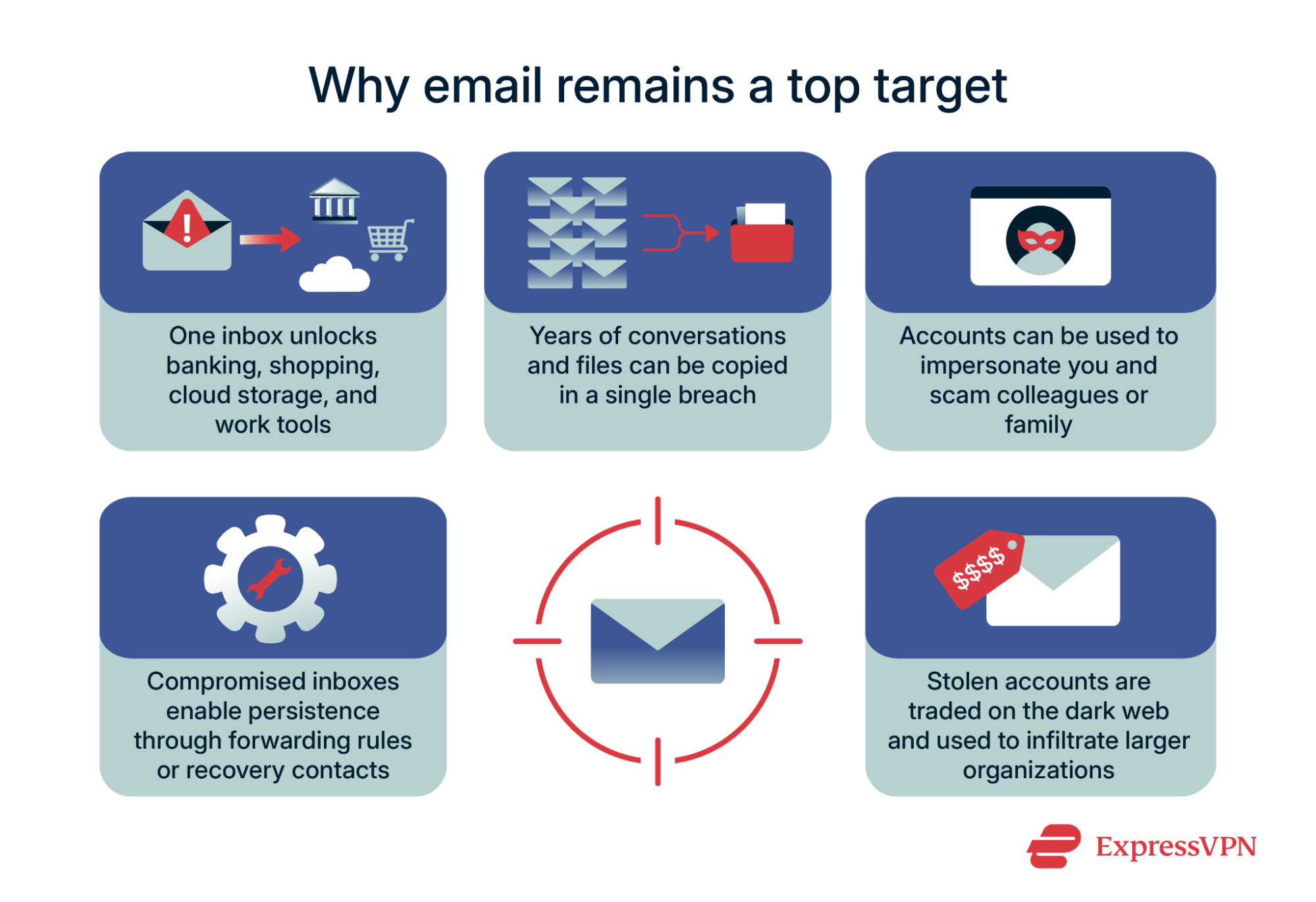 Infographic showing why email remains a top target for cybercriminals.