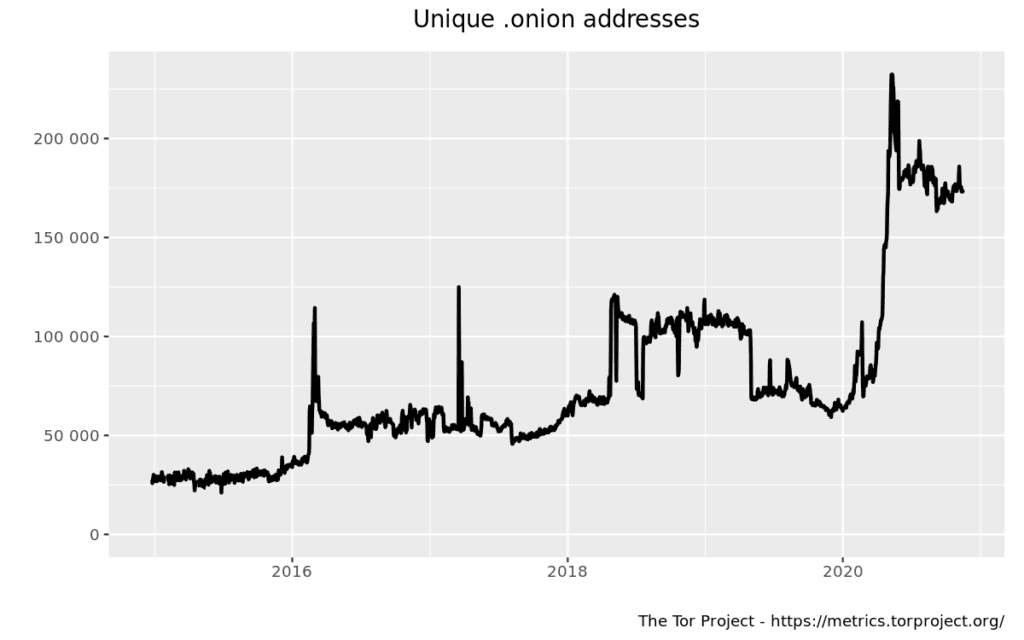 Grafico che mostra il numero totale di indirizzi onion tra il 2010 e il 2020