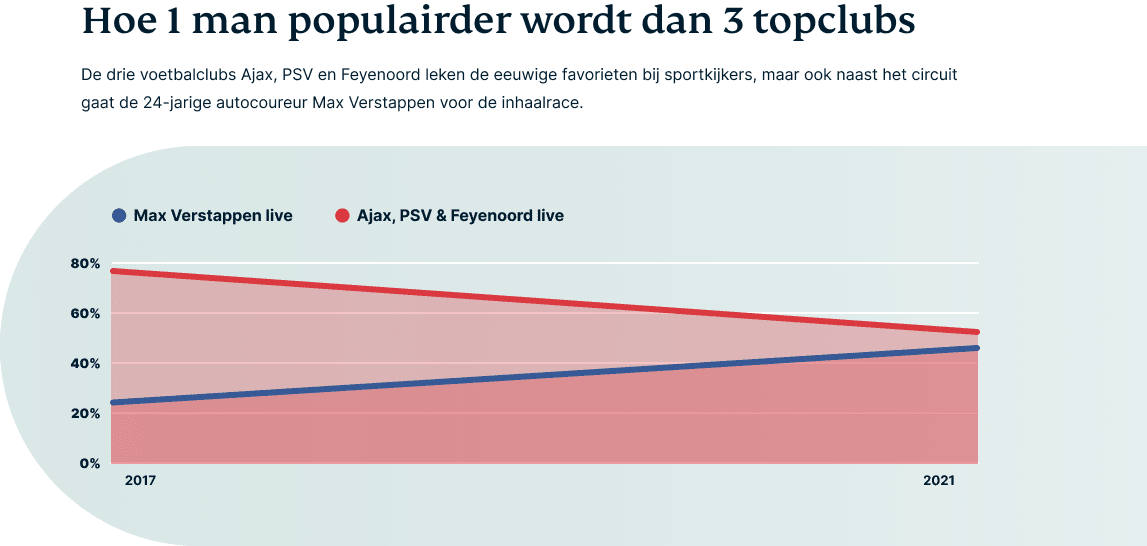Een infografiek vergelijkt de gemiddelde zoekopdrachten voor Ajax, PSV en Feyenoord live in de categorie