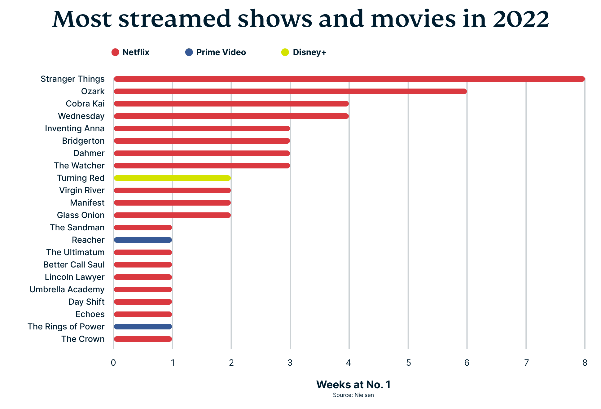 Graph of most streamed shows and movies in 2022.