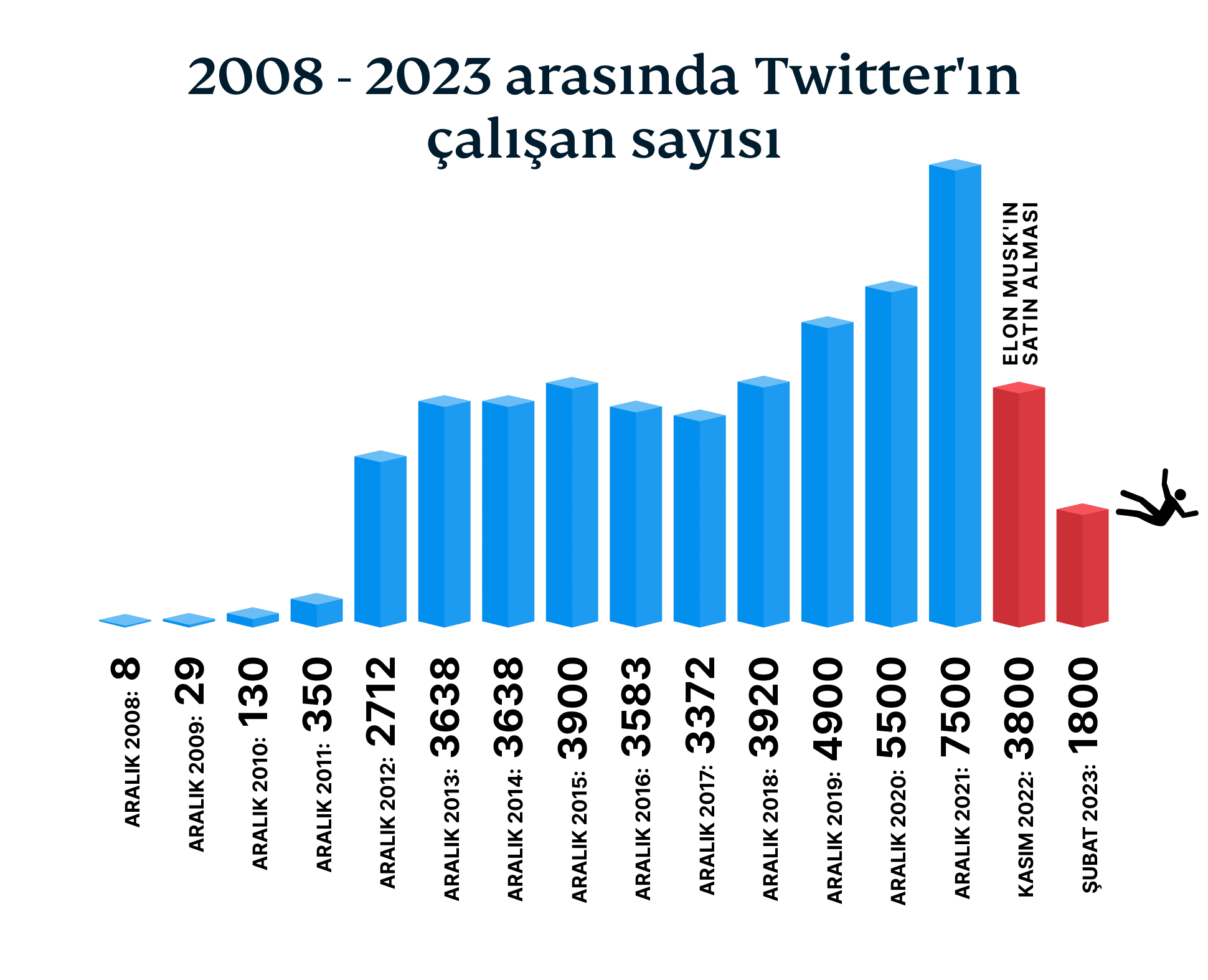 The Number Of Twitter Employees From 2008 2023 1 1