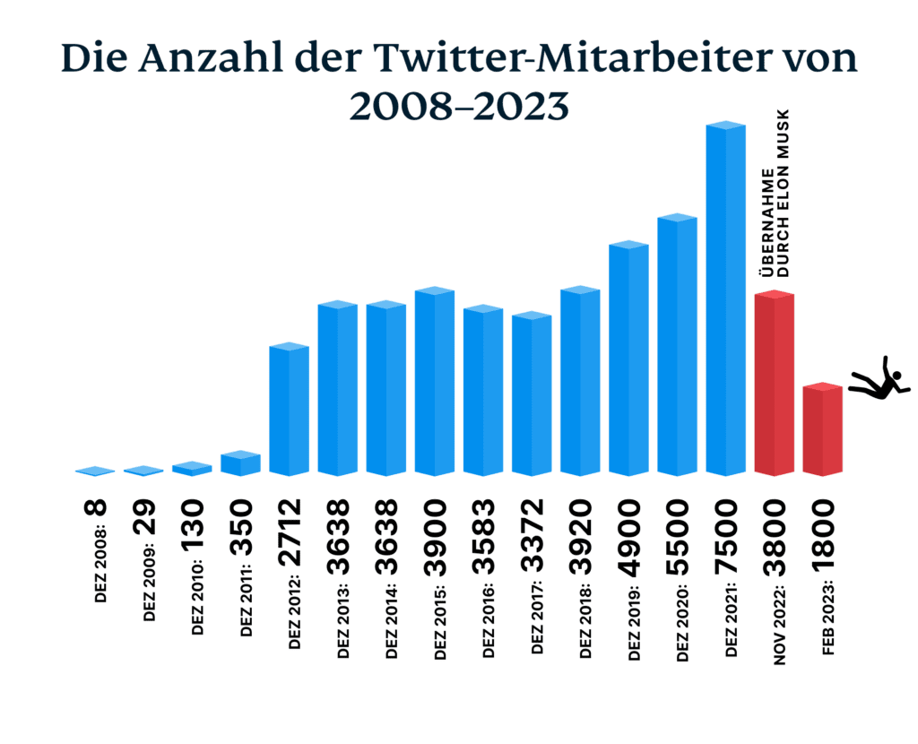 Anzahl Twitter-Mitarbeiter von 2008 bis 2023