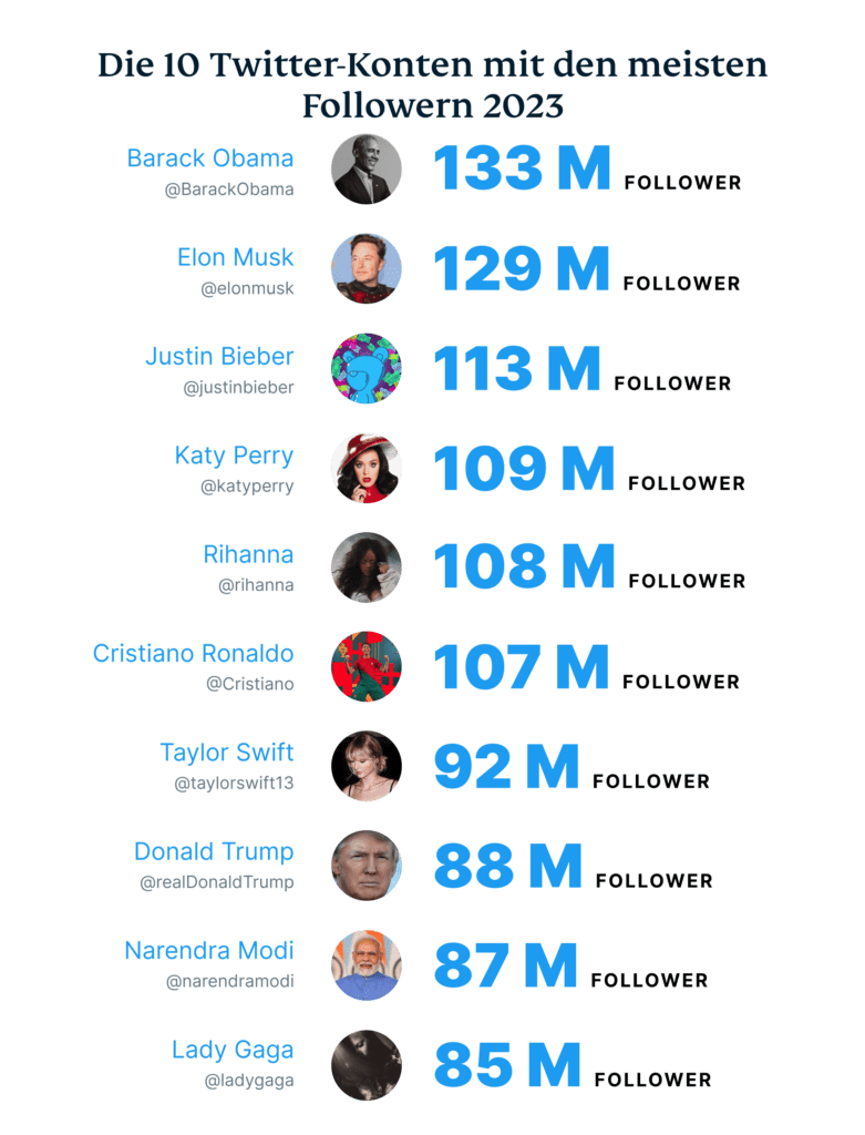 Die 10 Twitter-Konten mit den meisten Followern
