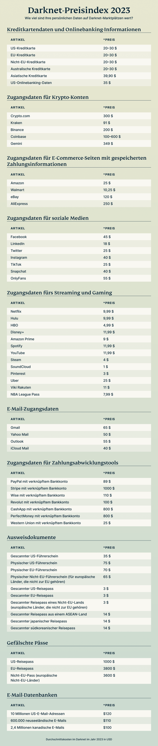 Preisliste für gestohlene oder gefälschte Daten im Darknet
