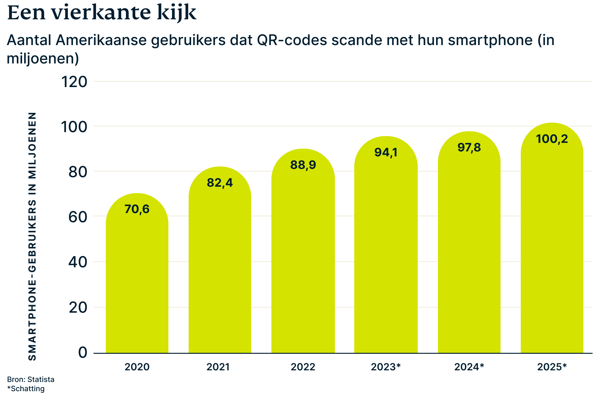 Aantal Amerikaanse gebruikers dat QR-code scande met hun smartphone (in miljoenen)