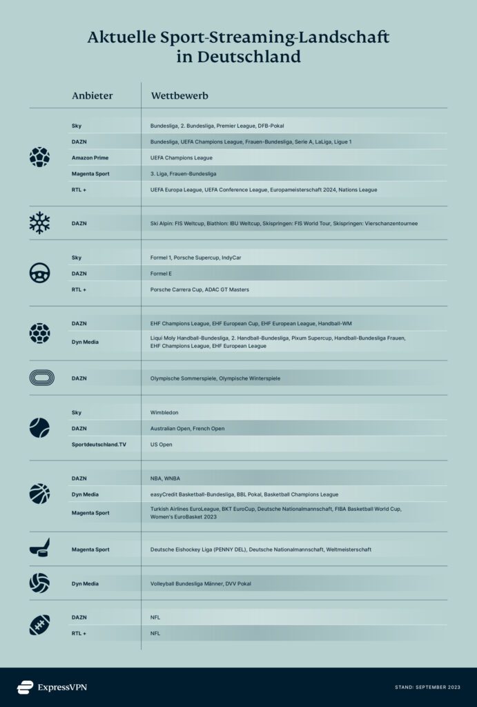 Übersicht deutsche Streaming-Dienste nach Sportart