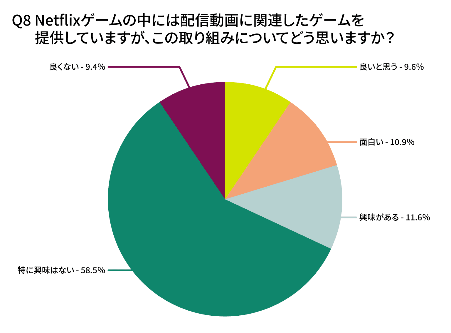Netflixゲームの中には配信動画に関連したゲームを提供していますが、この取り組みについてどう思いますか?