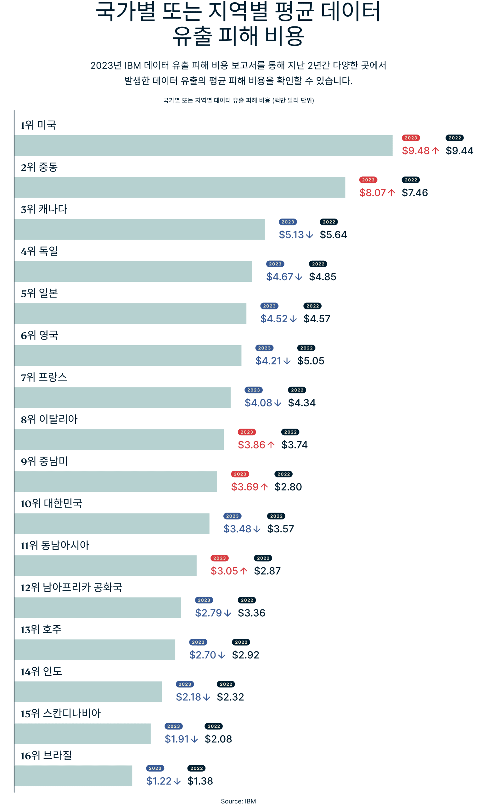 Average Cost Of Data Breach By Country Region 6 Scaled