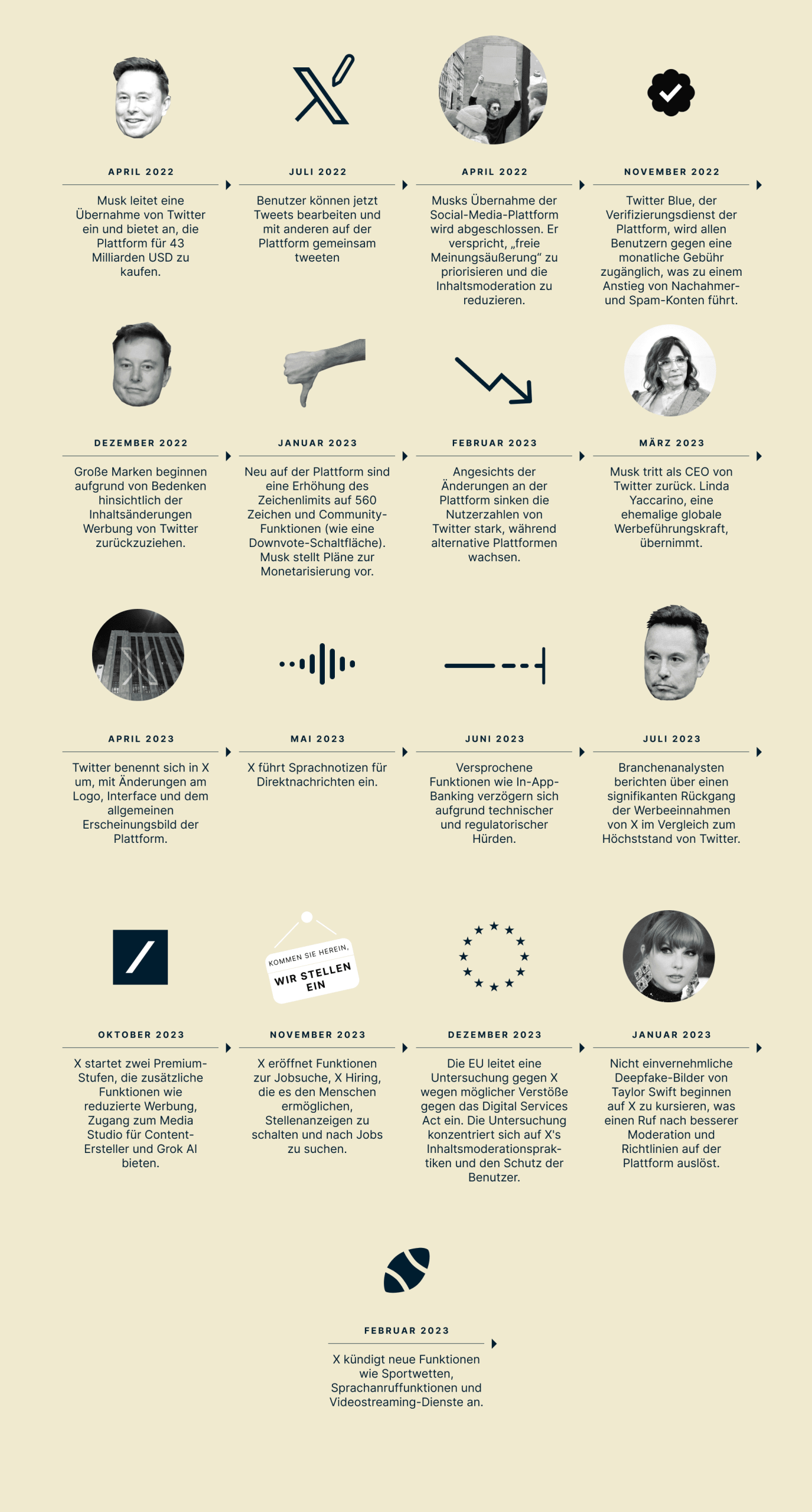 Entwicklung von X nach Musk
