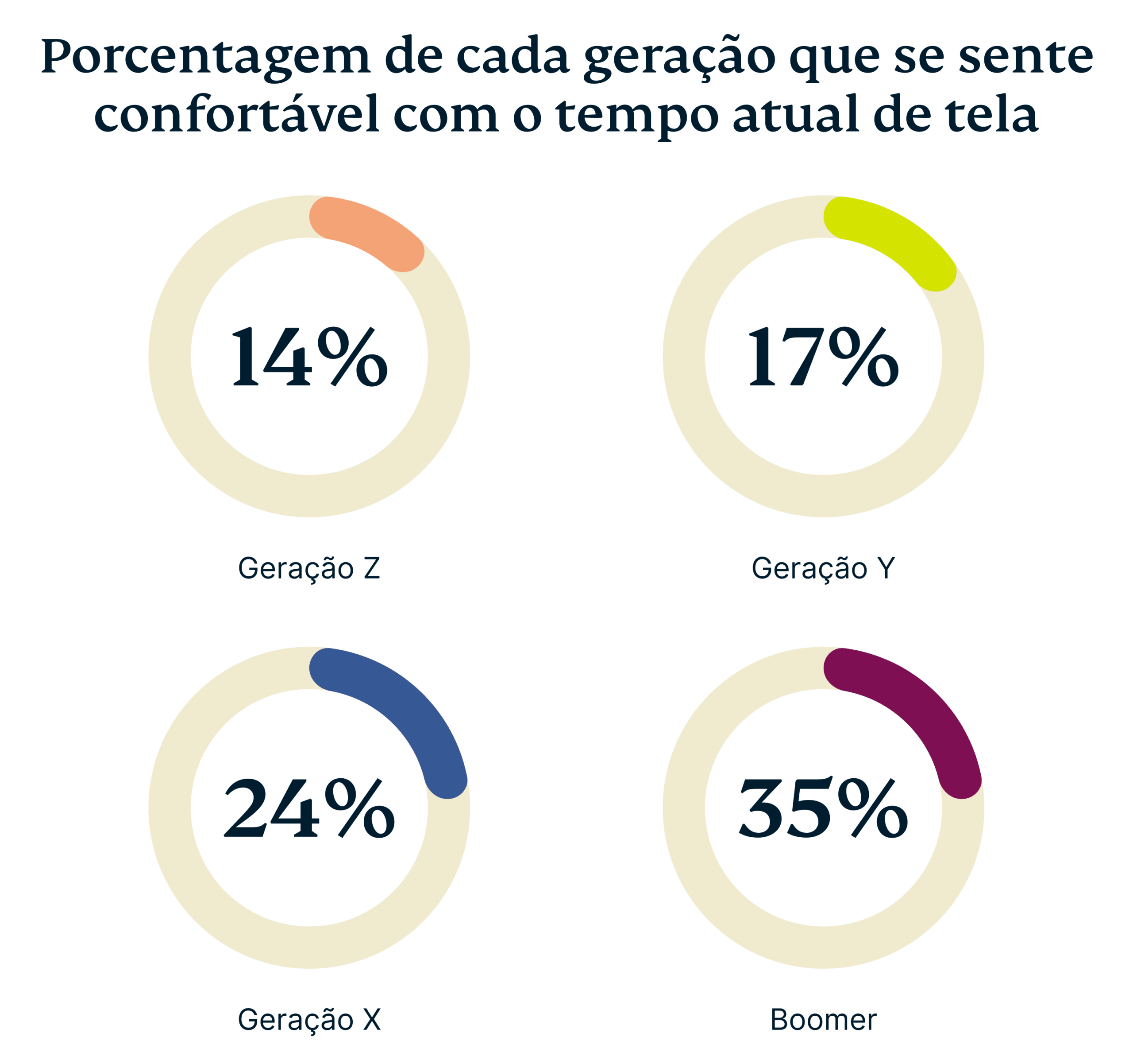 Percentage Each Generation Comfortable With Current Screen Time 2 Scaled