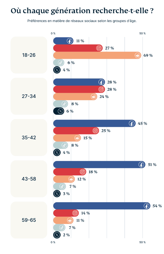 Daily Usage Google Vs Social Media By Generation 20 664x1024 1