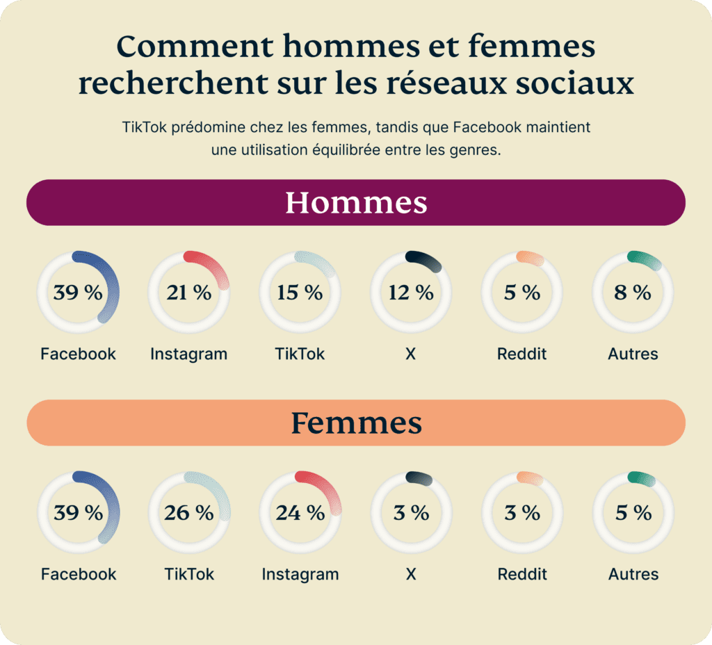 Daily Usage Google Vs Social Media By Generation 31 1024x928 1