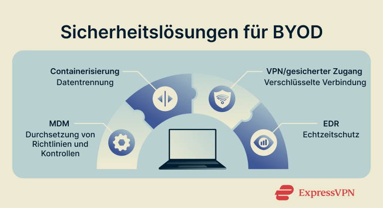 BYOD security measures.