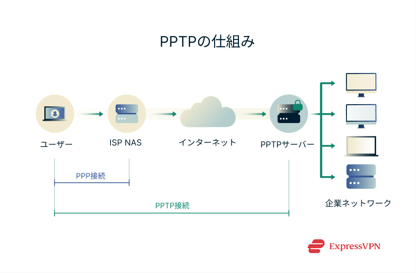 Illustration How Pptp Works 1 1 Scaled Ja