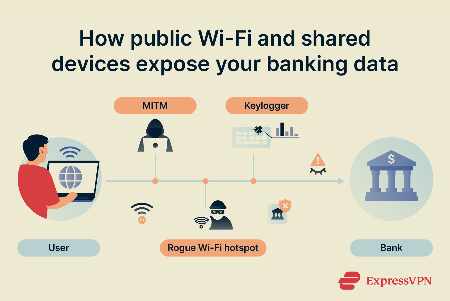 Public Wi-Fi and shared device risks for online banking: man-in-the-middle, rogue hotspots, malware.