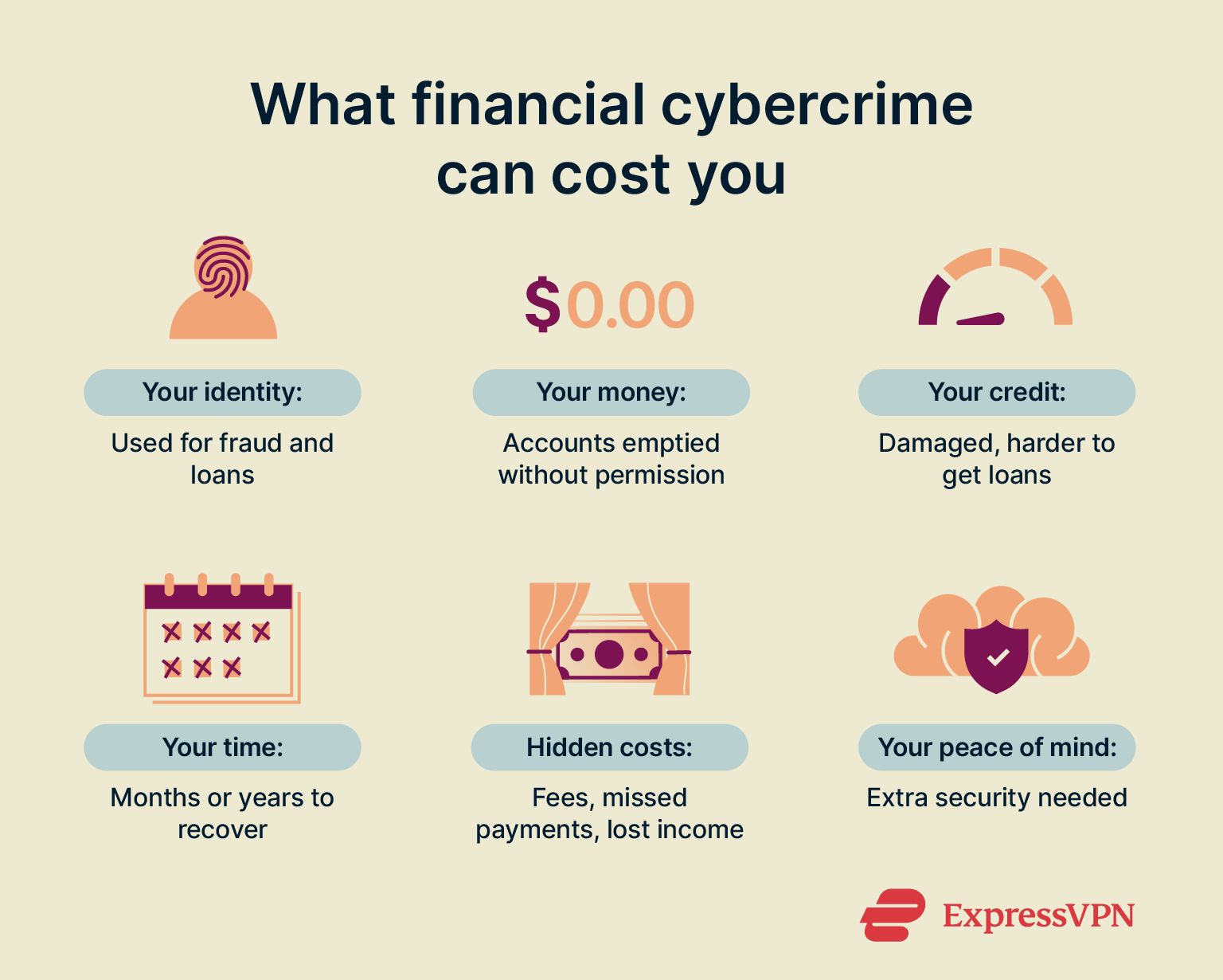 Graphic showing costs and impacts of financial cybercrime.