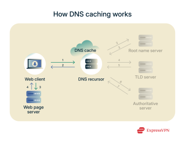 How DNS caching saves time and resources on subsequent DNS queries.