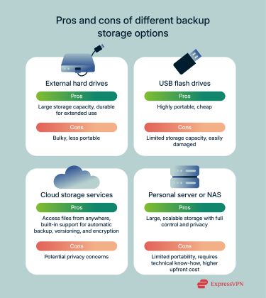 A quick overview of the pros and cons of different backup storage options.