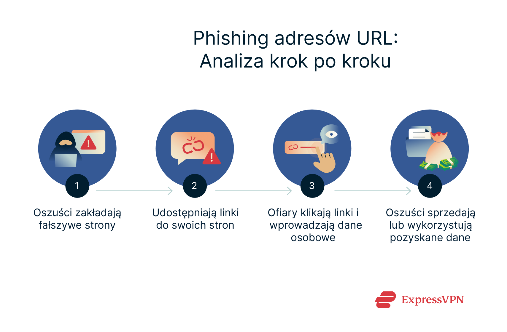 A step-by-step breakdown of how URL phishing attacks typically work.