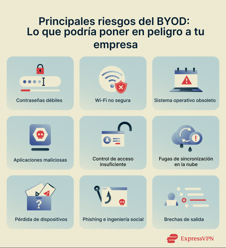 A list of top BYOD security risks.
