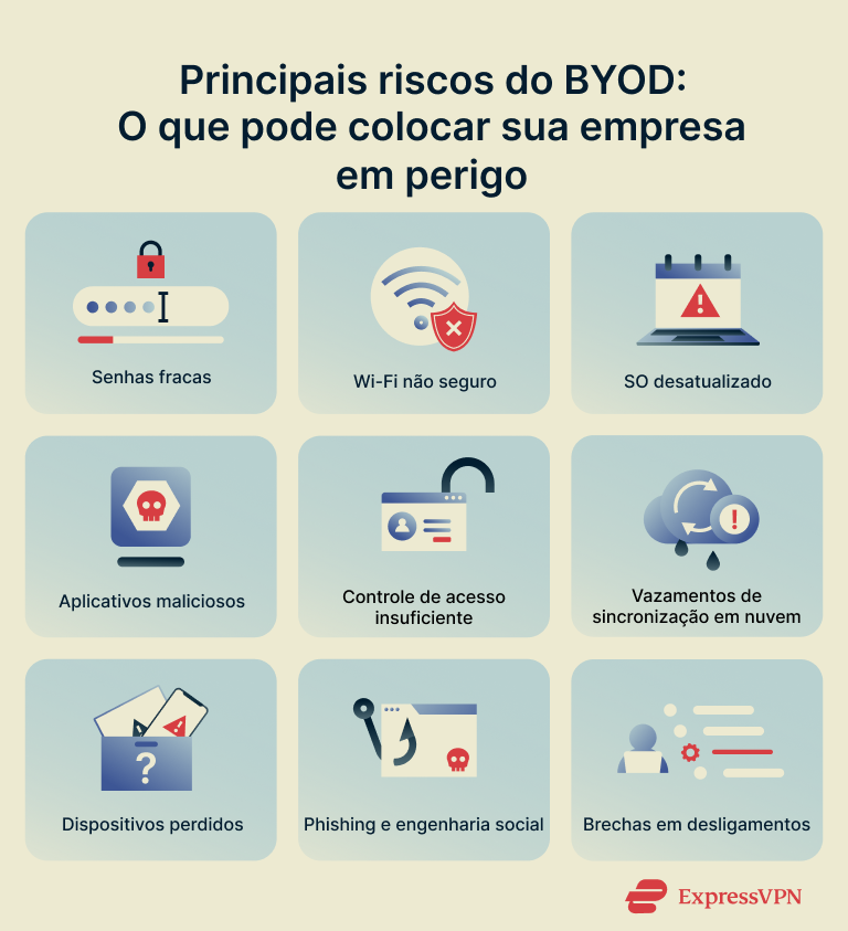 A list of top BYOD security risks.