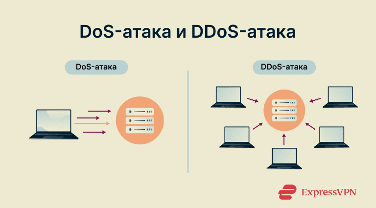 Dos Attack Vs. Ddos Attack Dos Attack Vs. Ddos Attack Ru