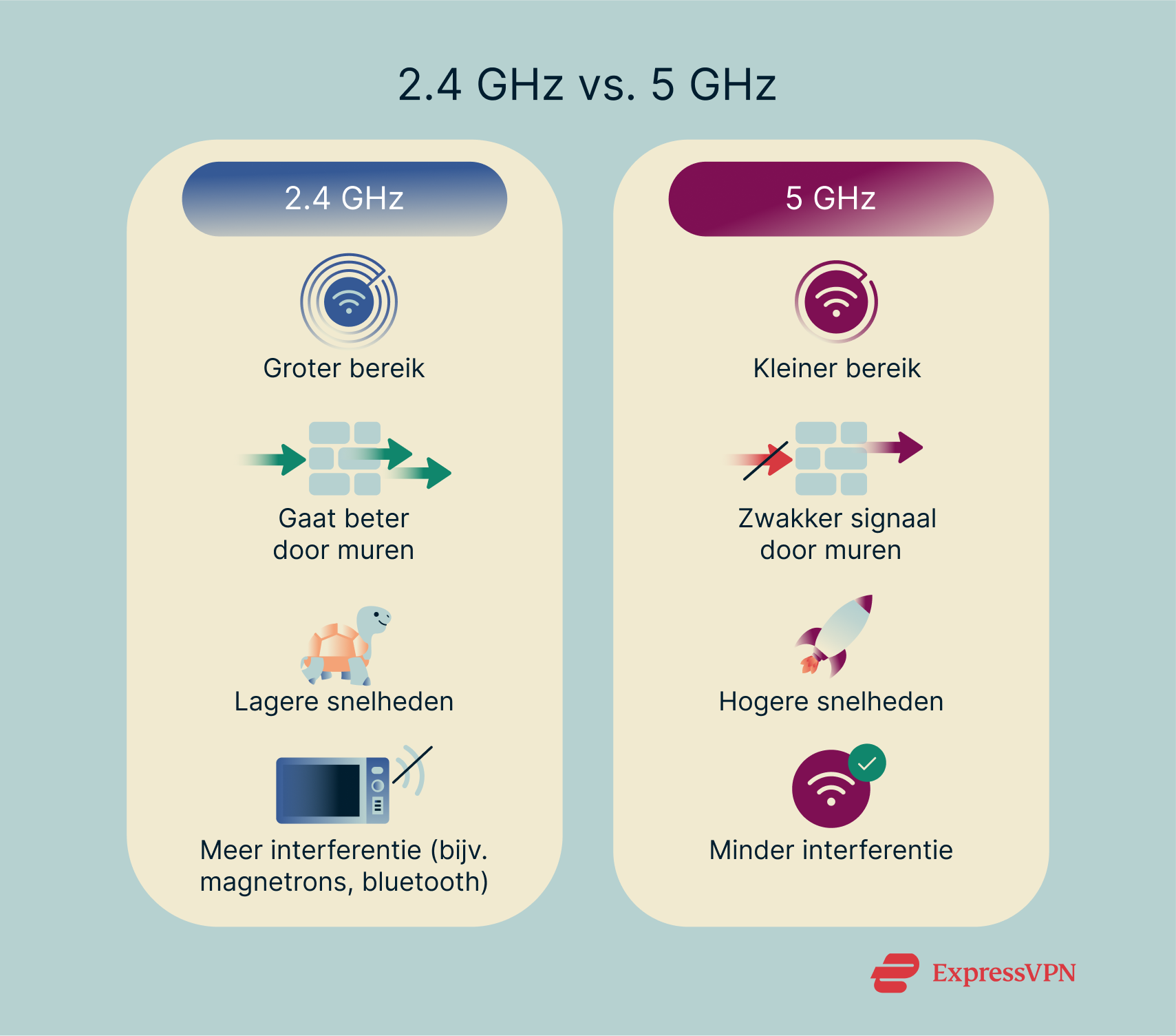 A comparison of 2.4GHz and 5GHz Wi-Fi.