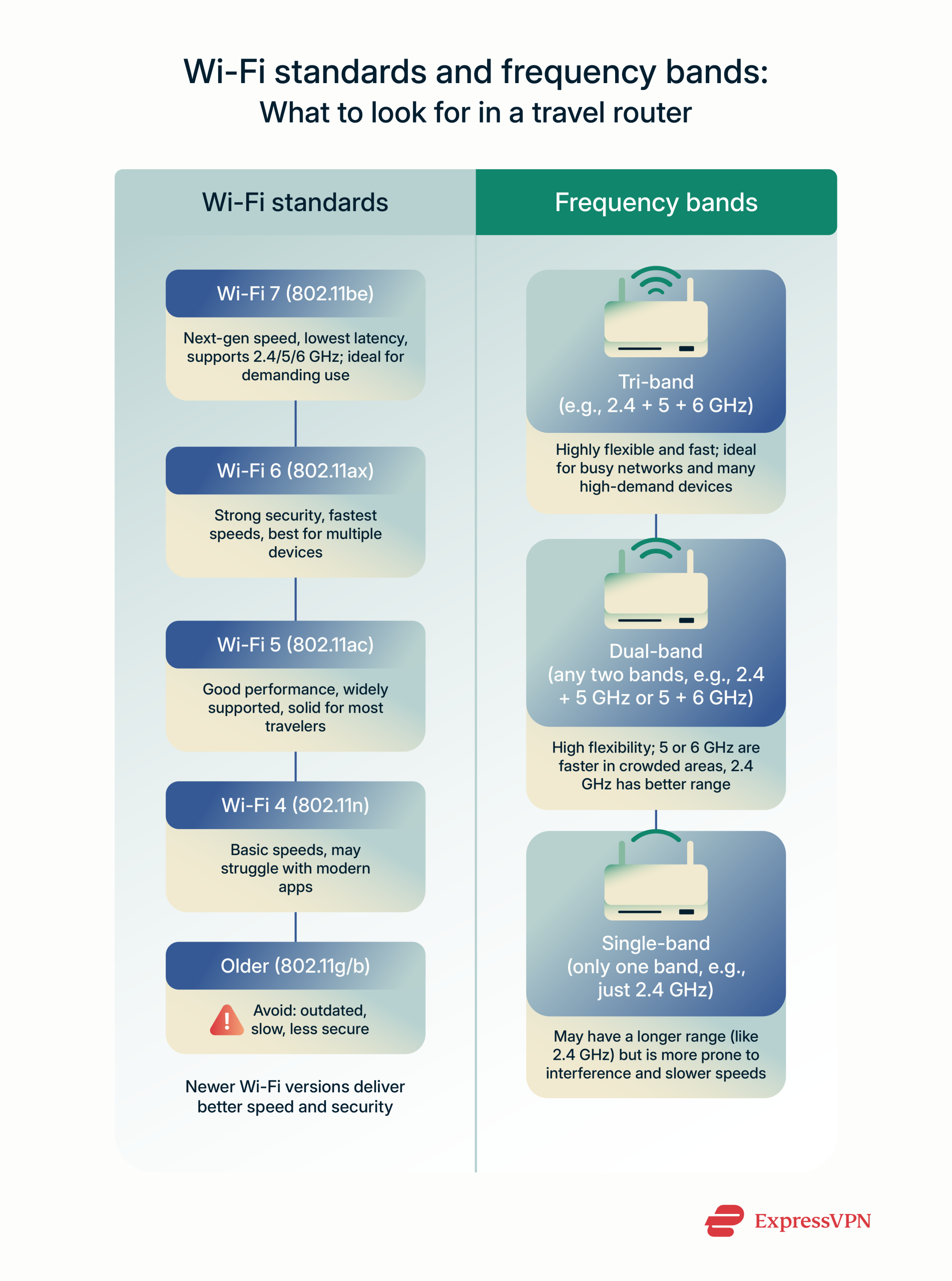 Various router Wi-Fi standards and frequency bands.