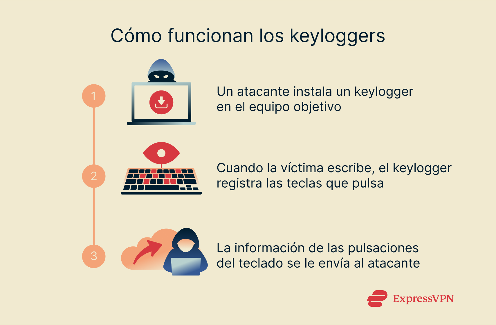 A step-by-step look at how keyloggers typically work.