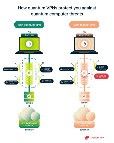 How a quantum VPN protects you against quantum computers, compared to a regular VPN.