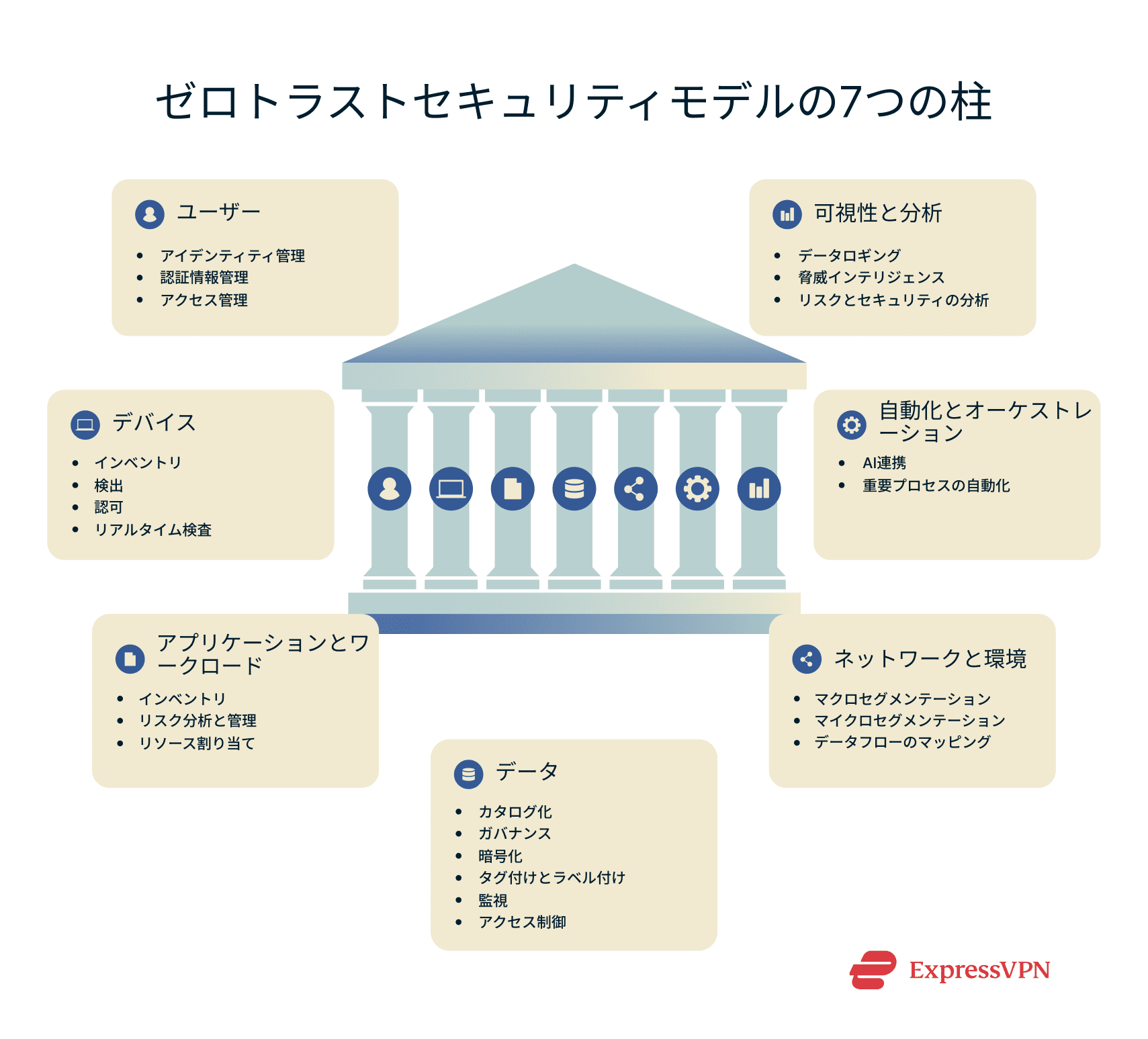 The seven pillars constituting the Zero Trust security framework.