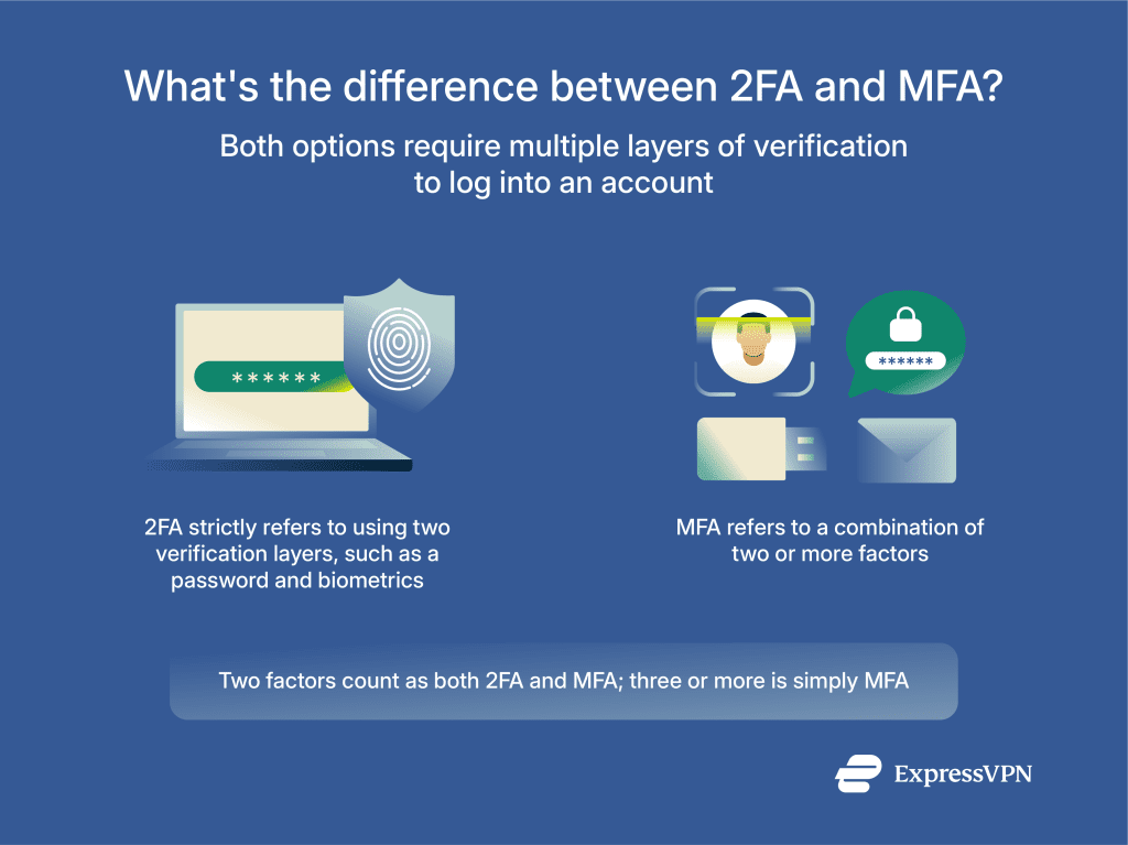 An explanation of the differences between 2FA and MFA.