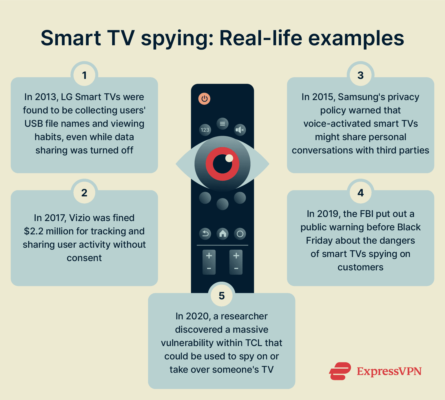 Infographic listing real-life examples of smart TVs spying on users.