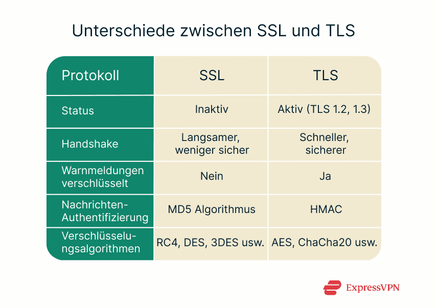 Table showing the key differences between SSL and TLS.