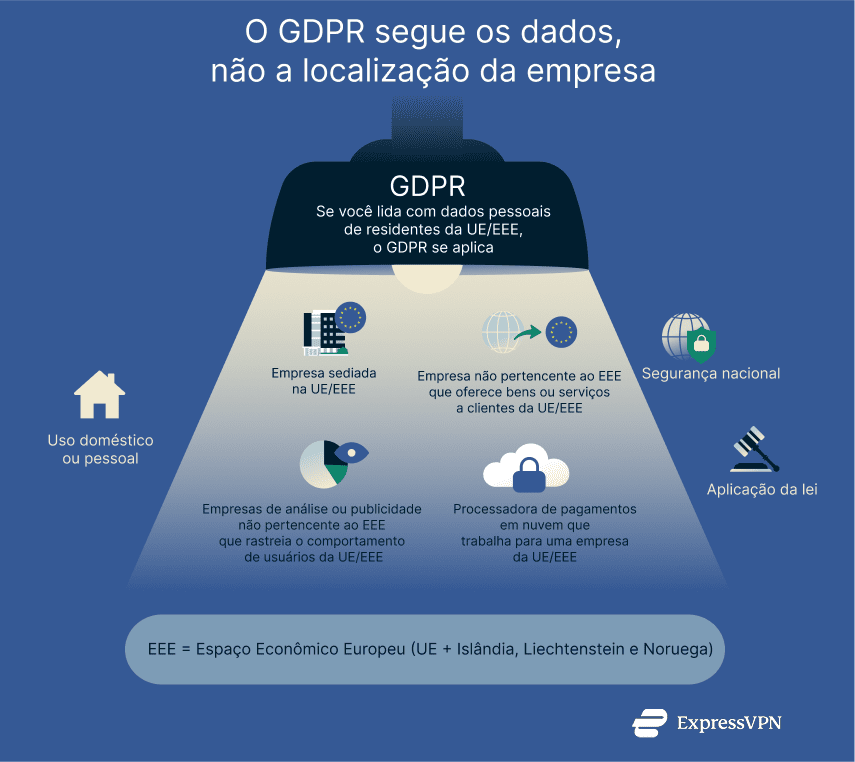 An infographic showing who the GDPR applies to.