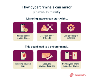 An overview of how phone mirroring attacks can be executed.