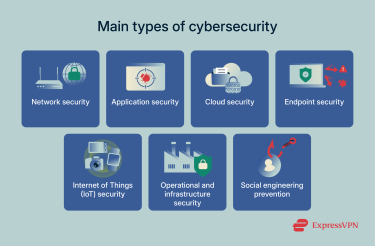 7 main types of cybersecurity.