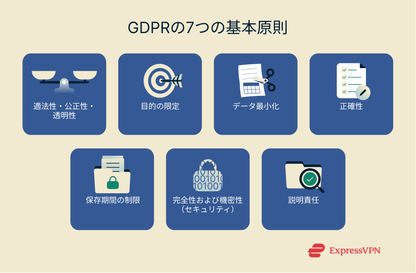 Core principles of the GDPR with a short summary of each.