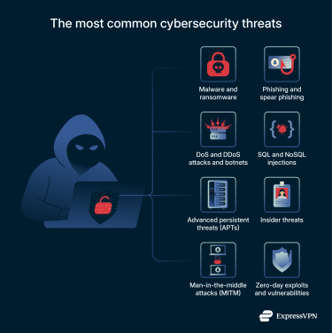 Common cybersecurity threats.