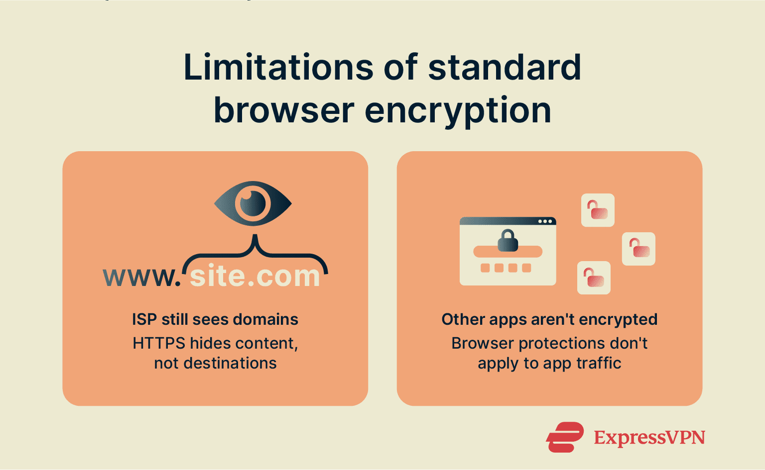 Why standard web encryption isn't enough for protection.