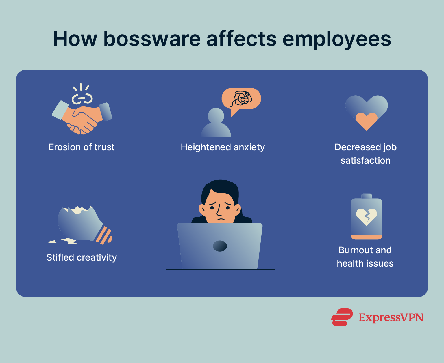 Visual depicting how bossware affects employees.