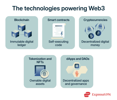 The Technologies Powering Web3