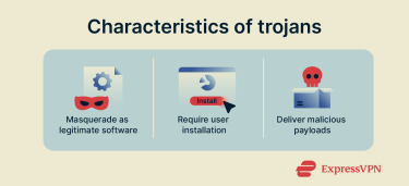 Characteristics of a Trojan.