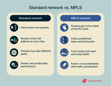 A visual comparison of how packets travel in a normal network versus an MPLS network.