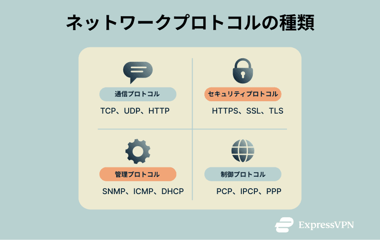 The main types of network protocols, with examples of each type.