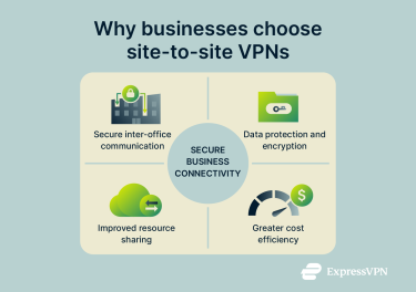 Visual showing reasons for choosing a site-to-site VPN.