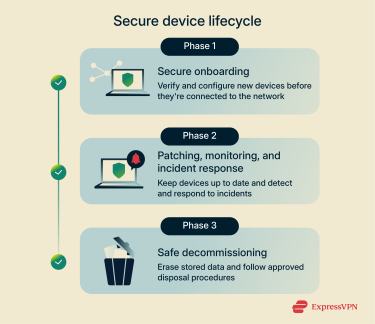 An IoT device lifecycle.