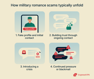 Common pattern of military romance schemes.