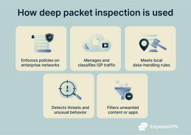 Applications of deep packet inspection (DPI).
